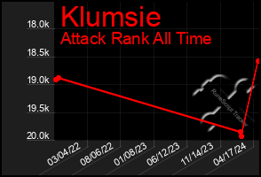 Total Graph of Klumsie