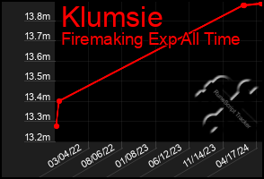 Total Graph of Klumsie