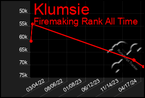 Total Graph of Klumsie