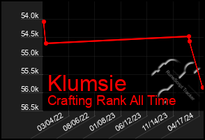 Total Graph of Klumsie