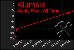 Total Graph of Klumsie