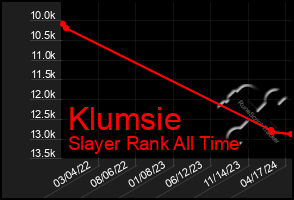 Total Graph of Klumsie