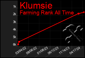 Total Graph of Klumsie