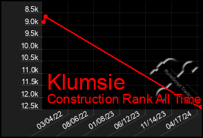 Total Graph of Klumsie