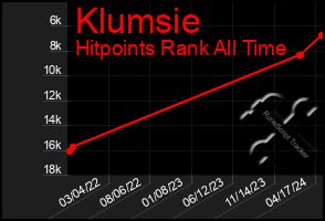 Total Graph of Klumsie