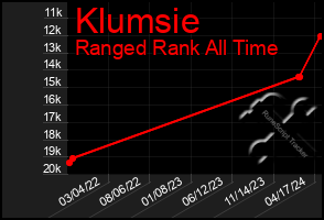 Total Graph of Klumsie