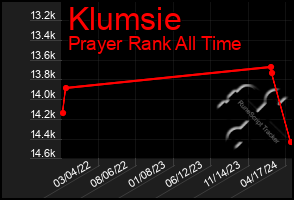 Total Graph of Klumsie