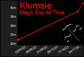 Total Graph of Klumsie