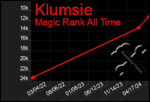 Total Graph of Klumsie
