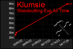 Total Graph of Klumsie