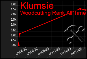 Total Graph of Klumsie
