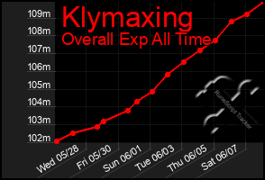 Total Graph of Klymaxing