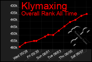 Total Graph of Klymaxing