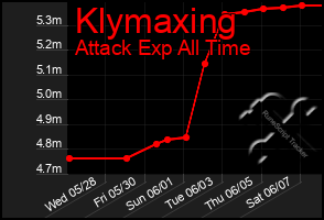 Total Graph of Klymaxing