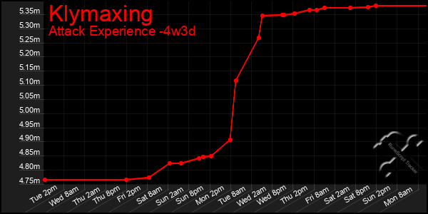 Last 31 Days Graph of Klymaxing