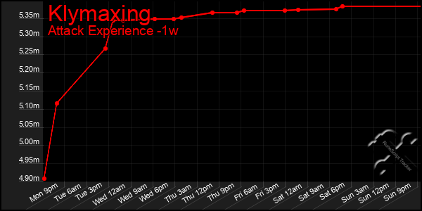 Last 7 Days Graph of Klymaxing