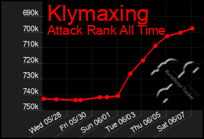 Total Graph of Klymaxing