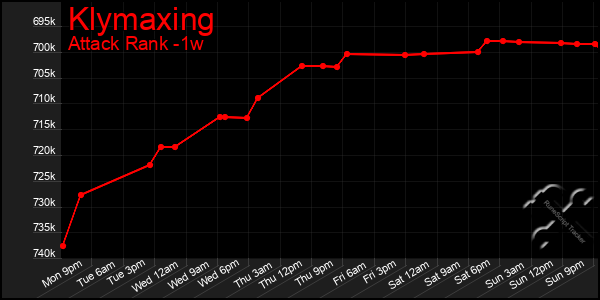 Last 7 Days Graph of Klymaxing