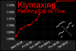 Total Graph of Klymaxing