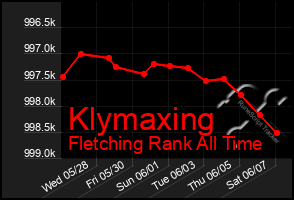 Total Graph of Klymaxing