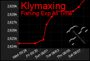 Total Graph of Klymaxing