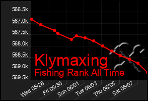 Total Graph of Klymaxing
