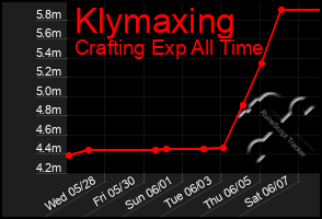 Total Graph of Klymaxing