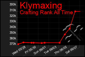 Total Graph of Klymaxing