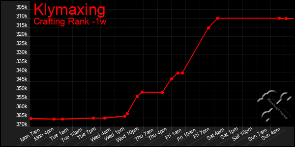 Last 7 Days Graph of Klymaxing