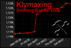Total Graph of Klymaxing