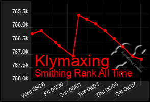 Total Graph of Klymaxing