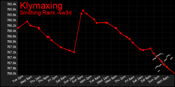 Last 31 Days Graph of Klymaxing