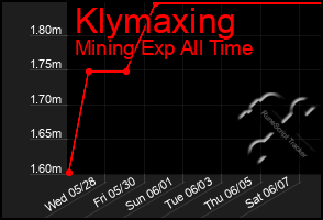 Total Graph of Klymaxing