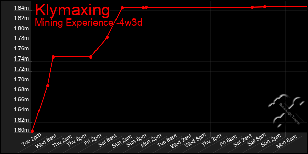 Last 31 Days Graph of Klymaxing