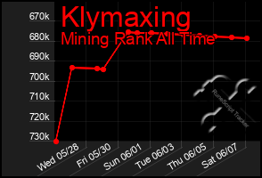 Total Graph of Klymaxing