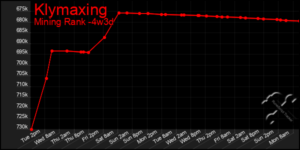 Last 31 Days Graph of Klymaxing