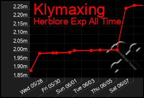 Total Graph of Klymaxing