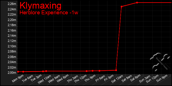 Last 7 Days Graph of Klymaxing