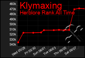 Total Graph of Klymaxing