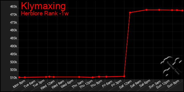 Last 7 Days Graph of Klymaxing