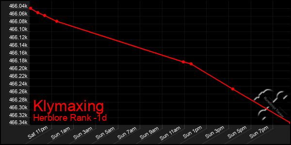 Last 24 Hours Graph of Klymaxing