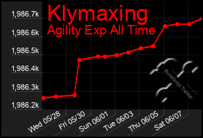 Total Graph of Klymaxing