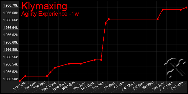 Last 7 Days Graph of Klymaxing