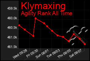 Total Graph of Klymaxing