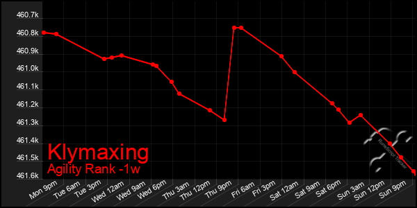 Last 7 Days Graph of Klymaxing