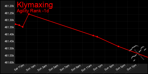 Last 24 Hours Graph of Klymaxing