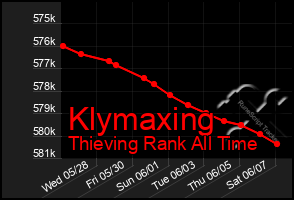 Total Graph of Klymaxing