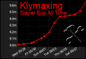 Total Graph of Klymaxing