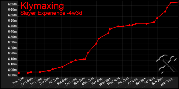 Last 31 Days Graph of Klymaxing