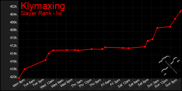 Last 7 Days Graph of Klymaxing